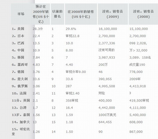 全球直销业收益排行榜 中国市场位居第四 - ds
