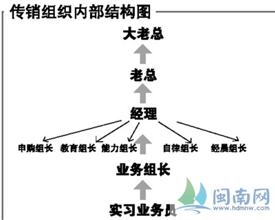 "据民警介绍,在该传销组织内,每一层级之间联络较为密切,但跨级之间