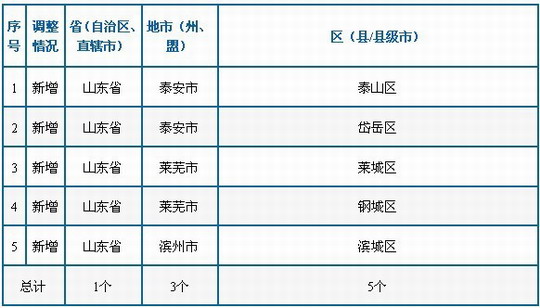 明初山东人口总数_山东人口变化统计图(2)
