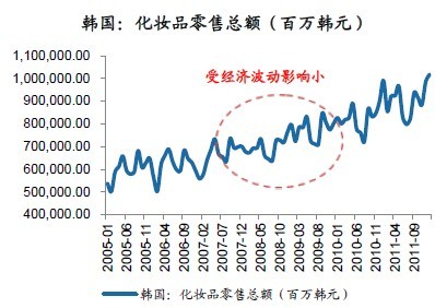 韩国化妆品市场研究报告 爱茉莉份额占38%