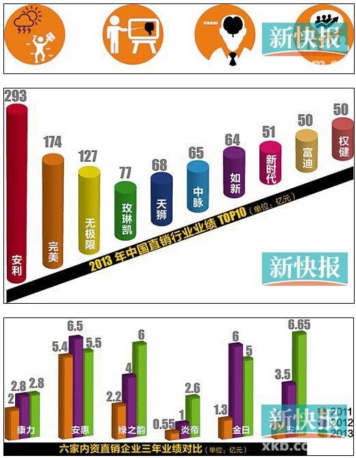 中国直销行业排行榜_中国女明星排行榜