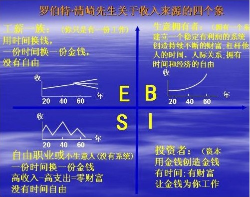 富爸爸:人生四象限