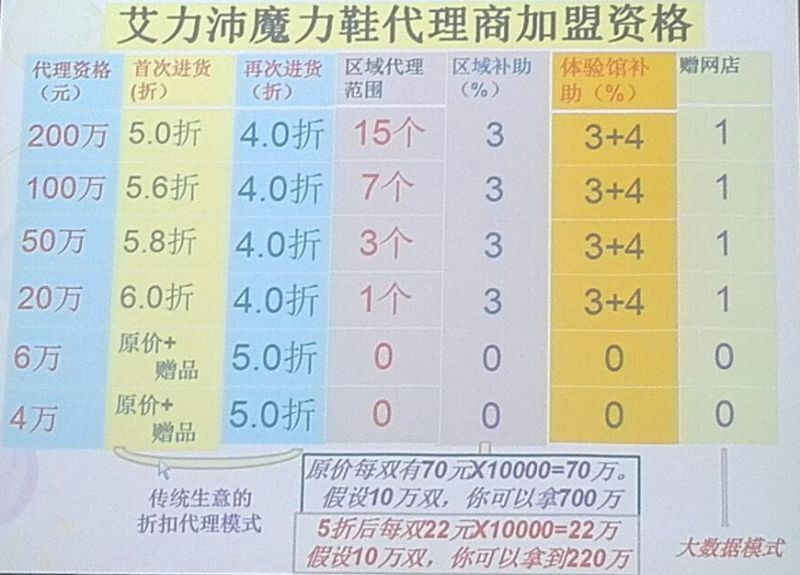 魔力鞋乡镇代理区域代理详情