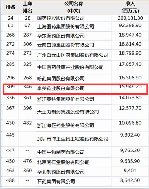 三度上榜连攀44名次 康美稳居中国企业500强