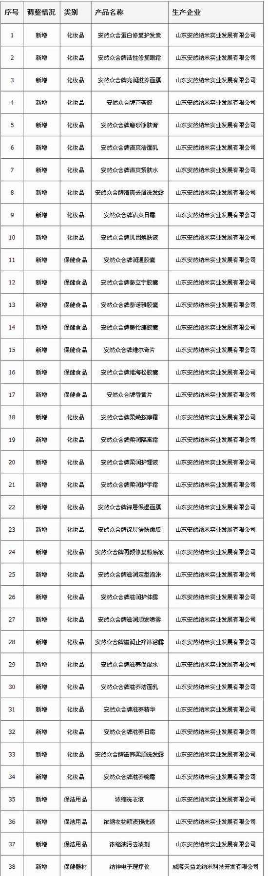 商务部网站公示安然纳米新增38款直销产品