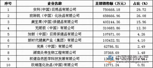 2016中国直销公司排名TOP10 外资霸占前三甲