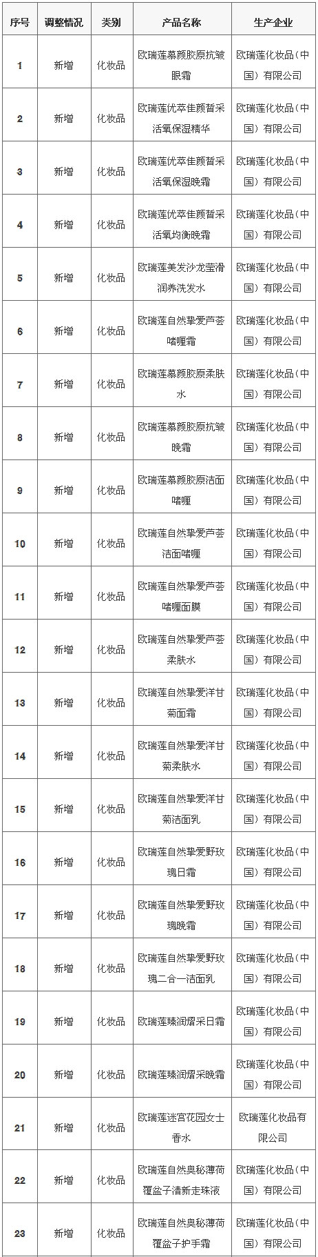 商务部公示欧瑞莲直销产品新增47款化妆品