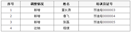 商务部公示双迪新增直销培训员3人 注销1人