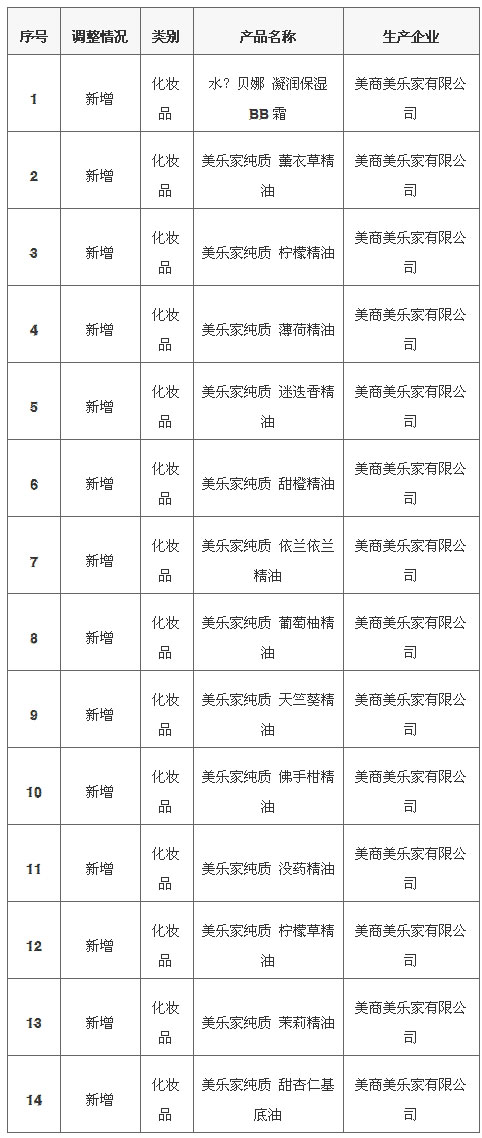 商务部公示美乐家直销产品新增14款化妆品