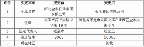 金木注册资本、企业名称等重大事项变更信息