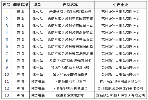 商务部公示绿叶直销产品调整信息 新增13款