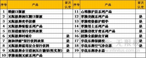 无限极19类56款产品喜获高新技术产品认定