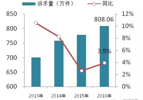 工商总局发2016工商系统投诉举报分析报告