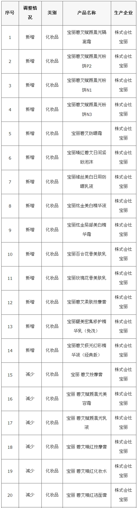 商务部公示宝丽新增14款、减少54款化妆品