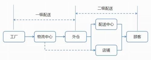 图表2  安利物流配送流程分析