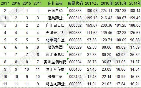 廣東藥企排名_廣東冷水原生魚排名
