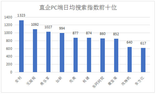 2017年直销企业百度搜索指数分析报告出炉