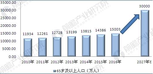 中国人口老龄化_中国历年65岁人口数