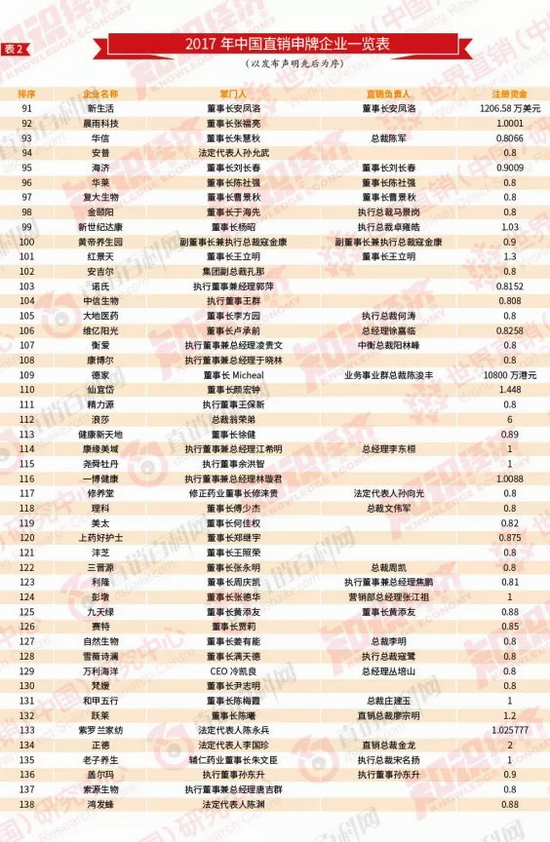 2019年直销业绩排行榜_2017年中国直销业绩排行榜发布