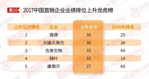 2019直销业绩排行榜_2019全球直销企业100强名单出炉,仅9家中国拿牌公司上