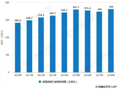 2019年直销行业排行版_2019年直销行业和金融行业哪一个更有发展前景